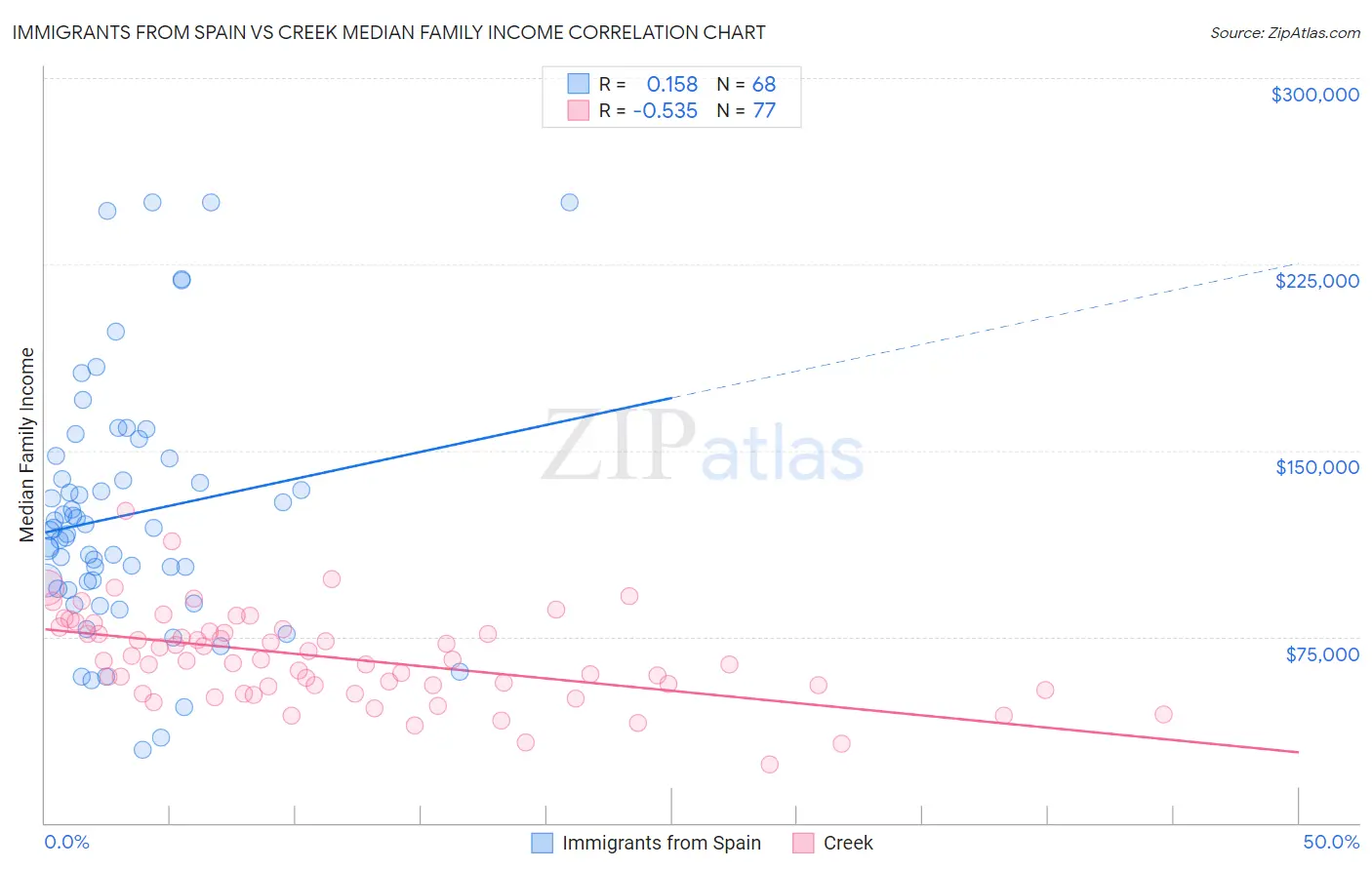 Immigrants from Spain vs Creek Median Family Income