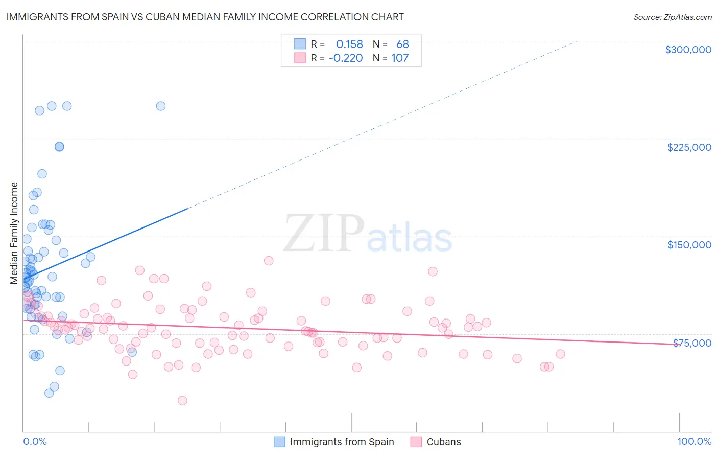 Immigrants from Spain vs Cuban Median Family Income