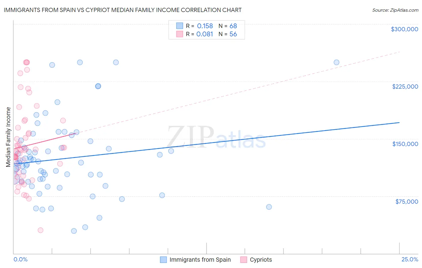 Immigrants from Spain vs Cypriot Median Family Income