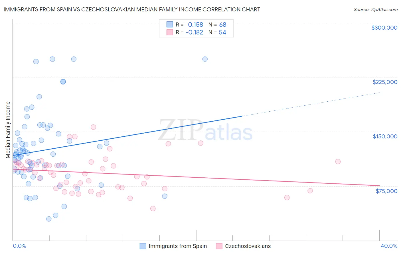 Immigrants from Spain vs Czechoslovakian Median Family Income