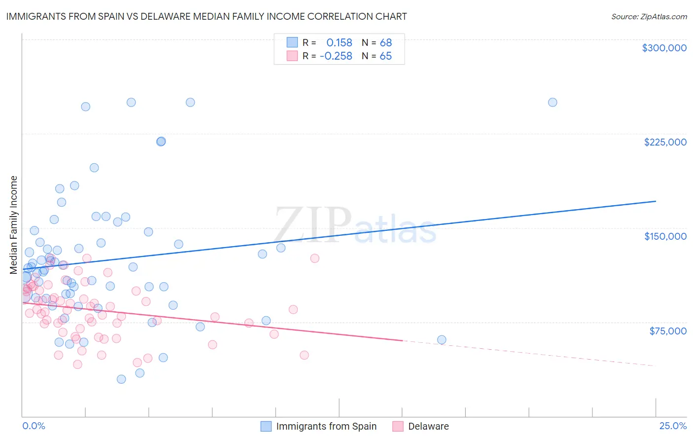 Immigrants from Spain vs Delaware Median Family Income