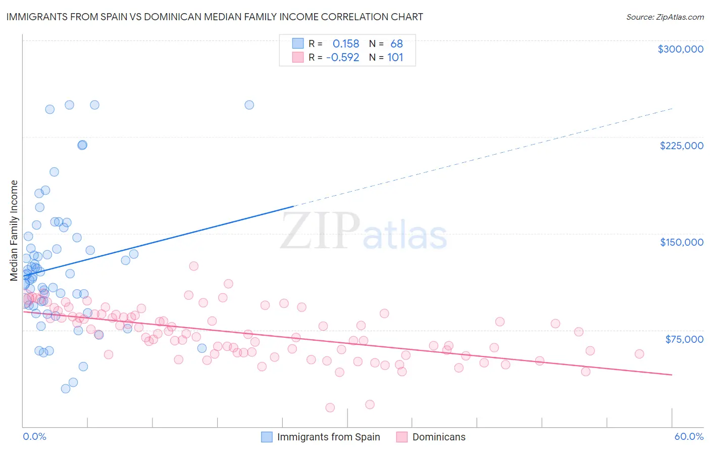 Immigrants from Spain vs Dominican Median Family Income