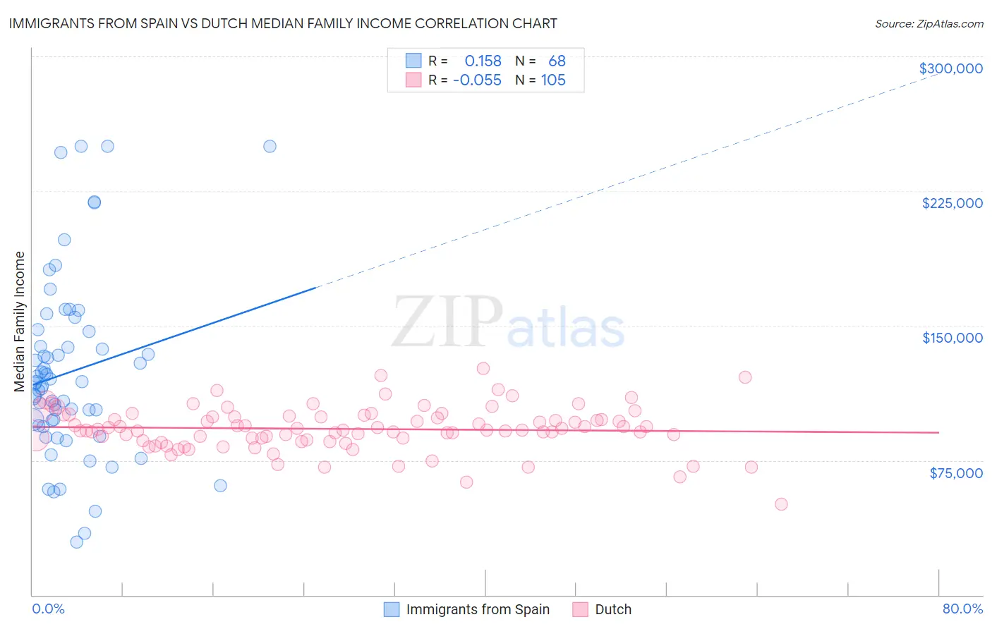 Immigrants from Spain vs Dutch Median Family Income