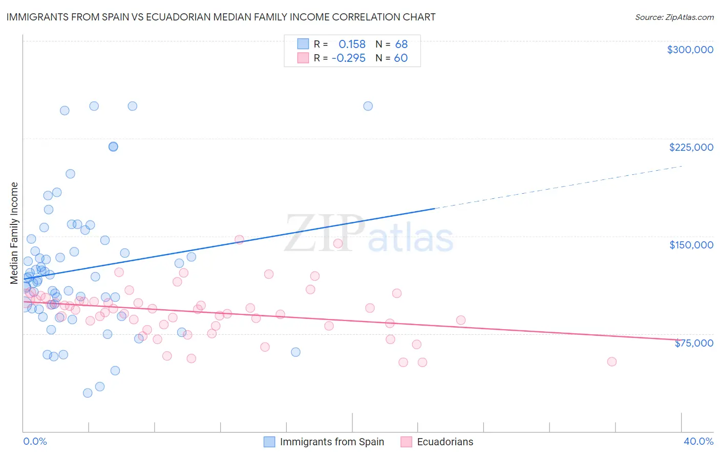 Immigrants from Spain vs Ecuadorian Median Family Income
