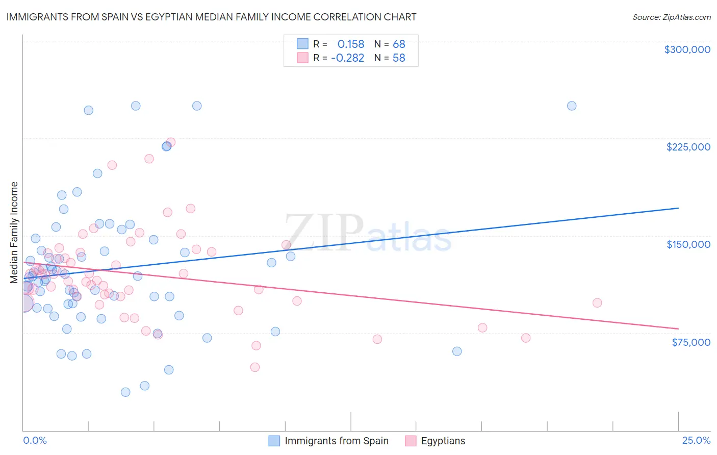 Immigrants from Spain vs Egyptian Median Family Income