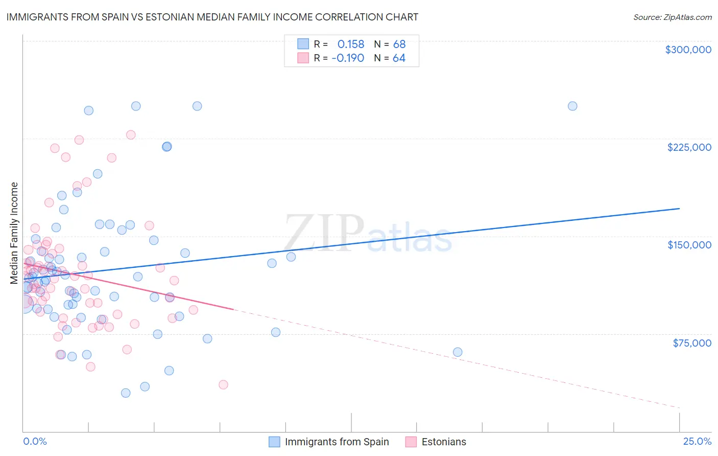 Immigrants from Spain vs Estonian Median Family Income