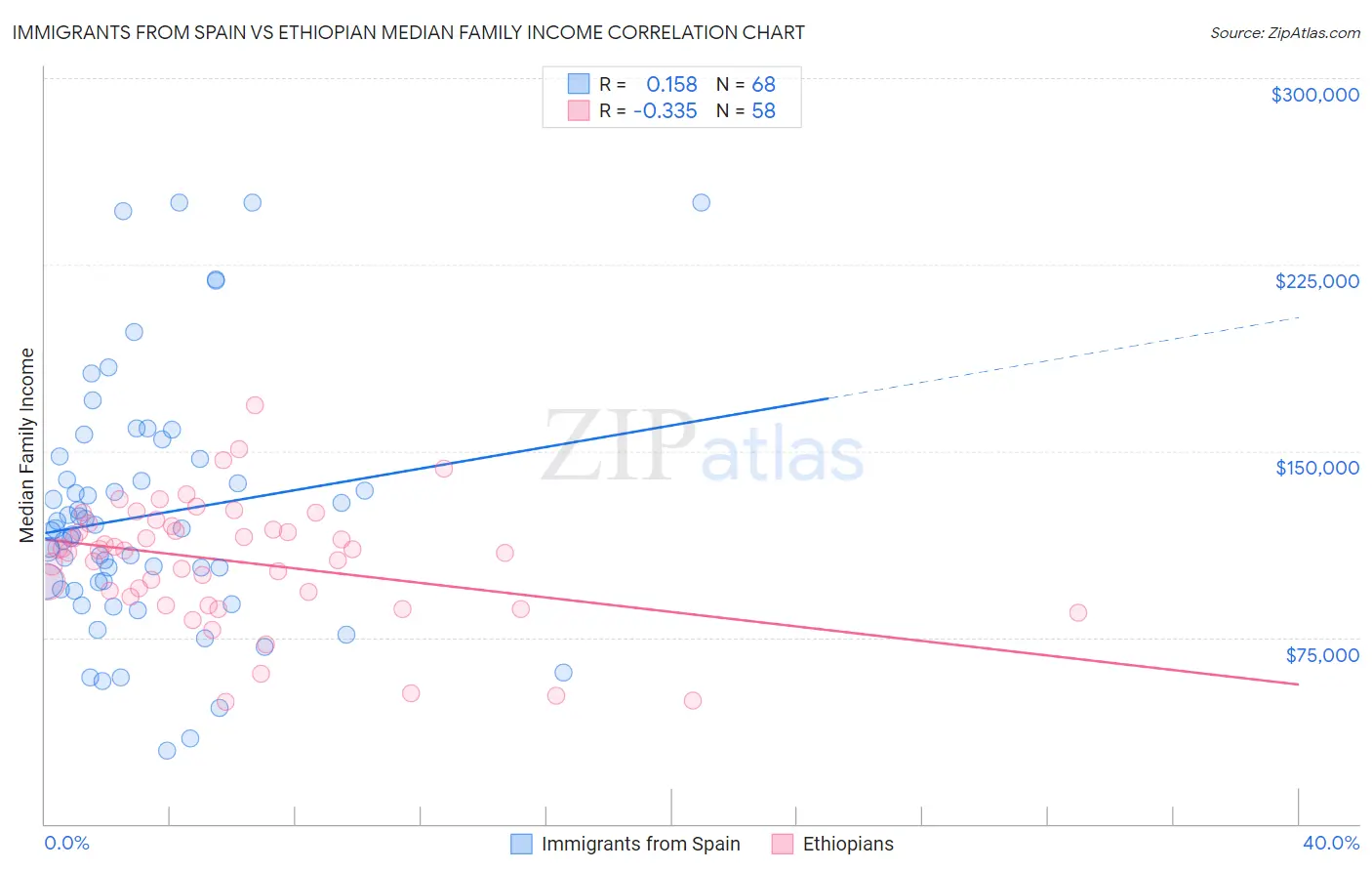Immigrants from Spain vs Ethiopian Median Family Income