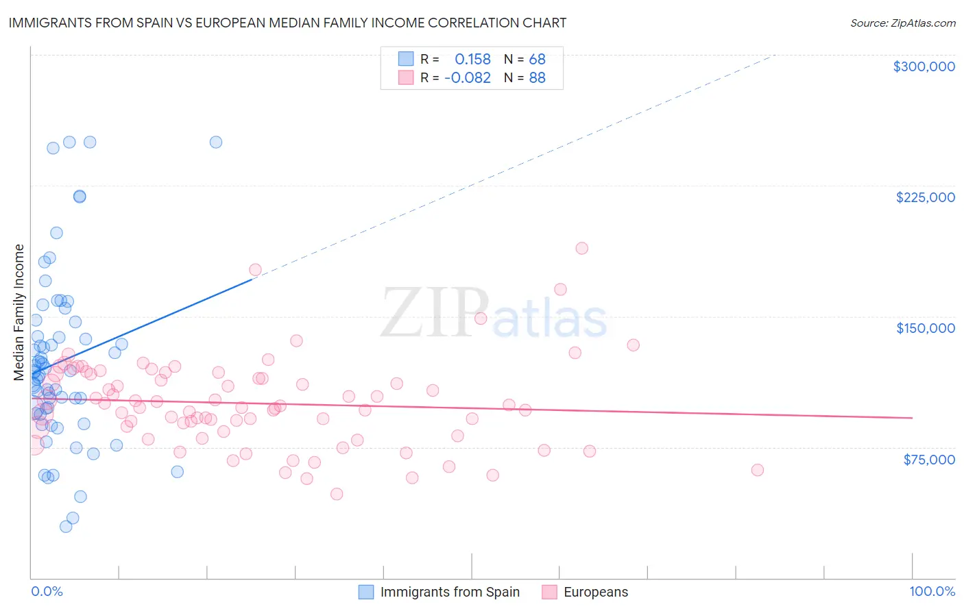 Immigrants from Spain vs European Median Family Income