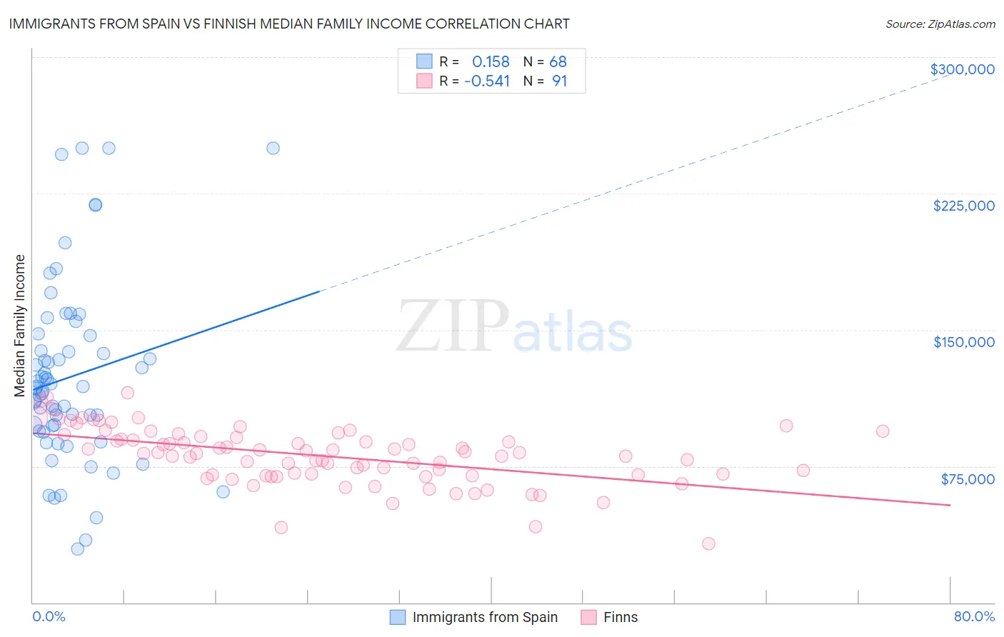 Immigrants from Spain vs Finnish Median Family Income