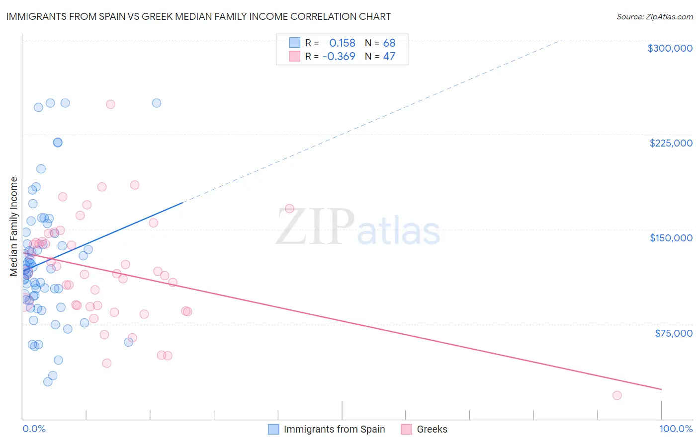 Immigrants from Spain vs Greek Median Family Income