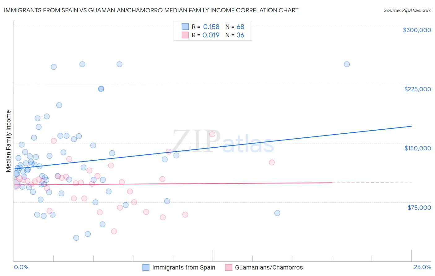 Immigrants from Spain vs Guamanian/Chamorro Median Family Income