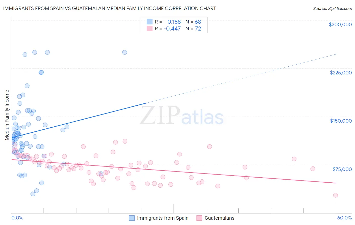 Immigrants from Spain vs Guatemalan Median Family Income