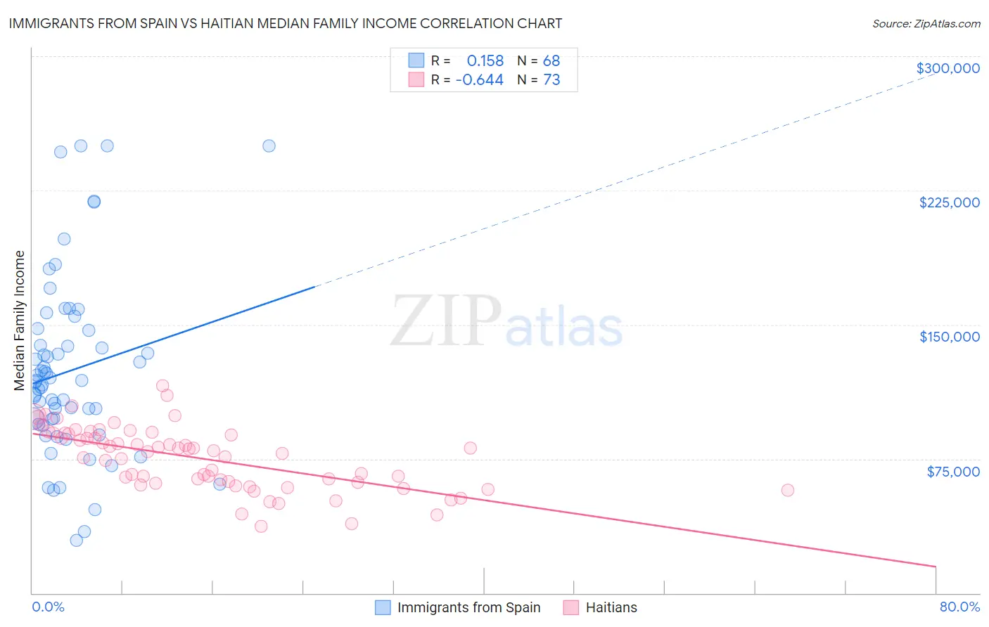 Immigrants from Spain vs Haitian Median Family Income