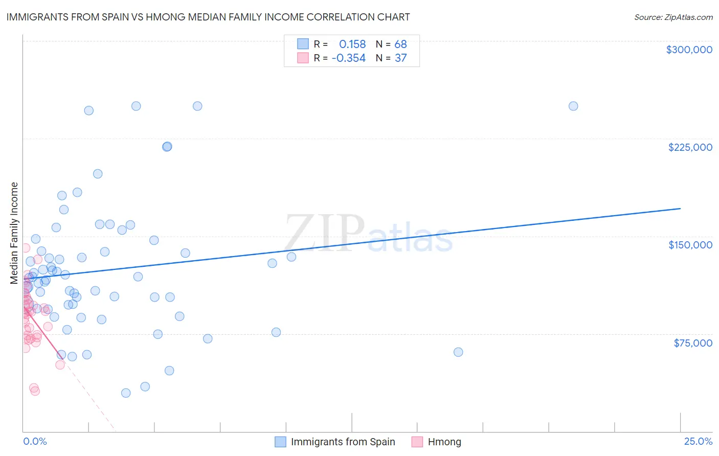 Immigrants from Spain vs Hmong Median Family Income