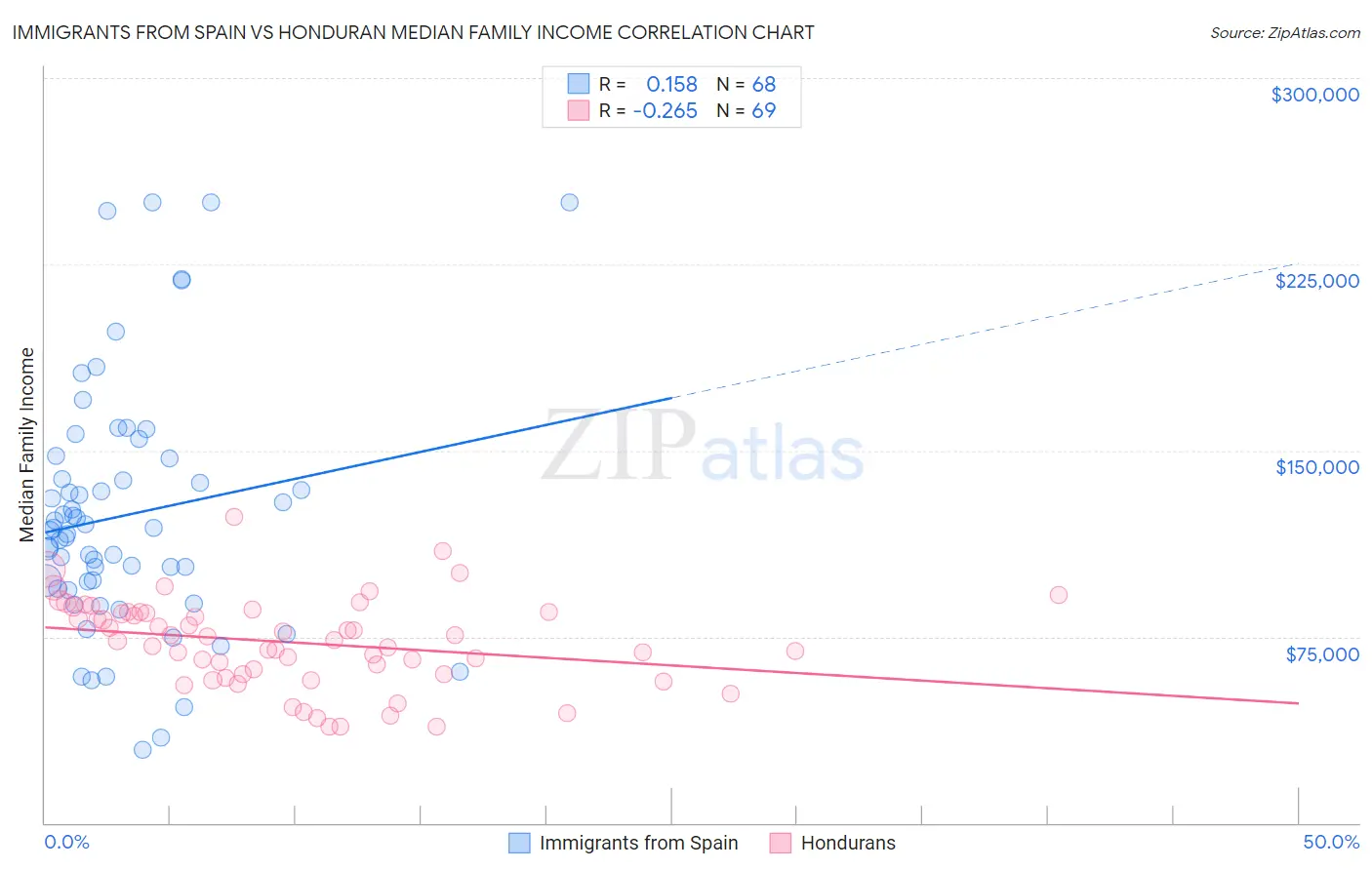 Immigrants from Spain vs Honduran Median Family Income