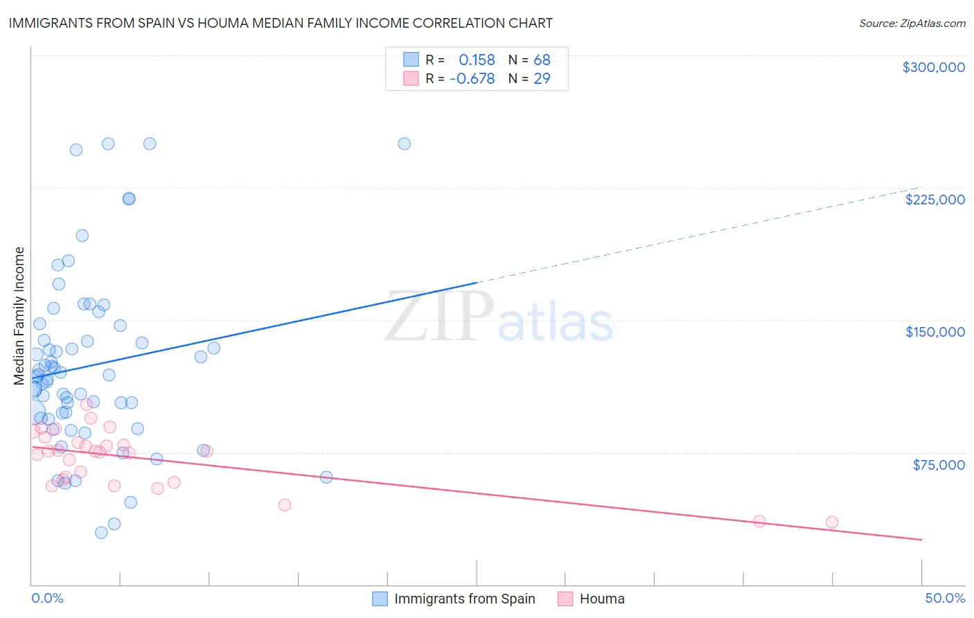 Immigrants from Spain vs Houma Median Family Income
