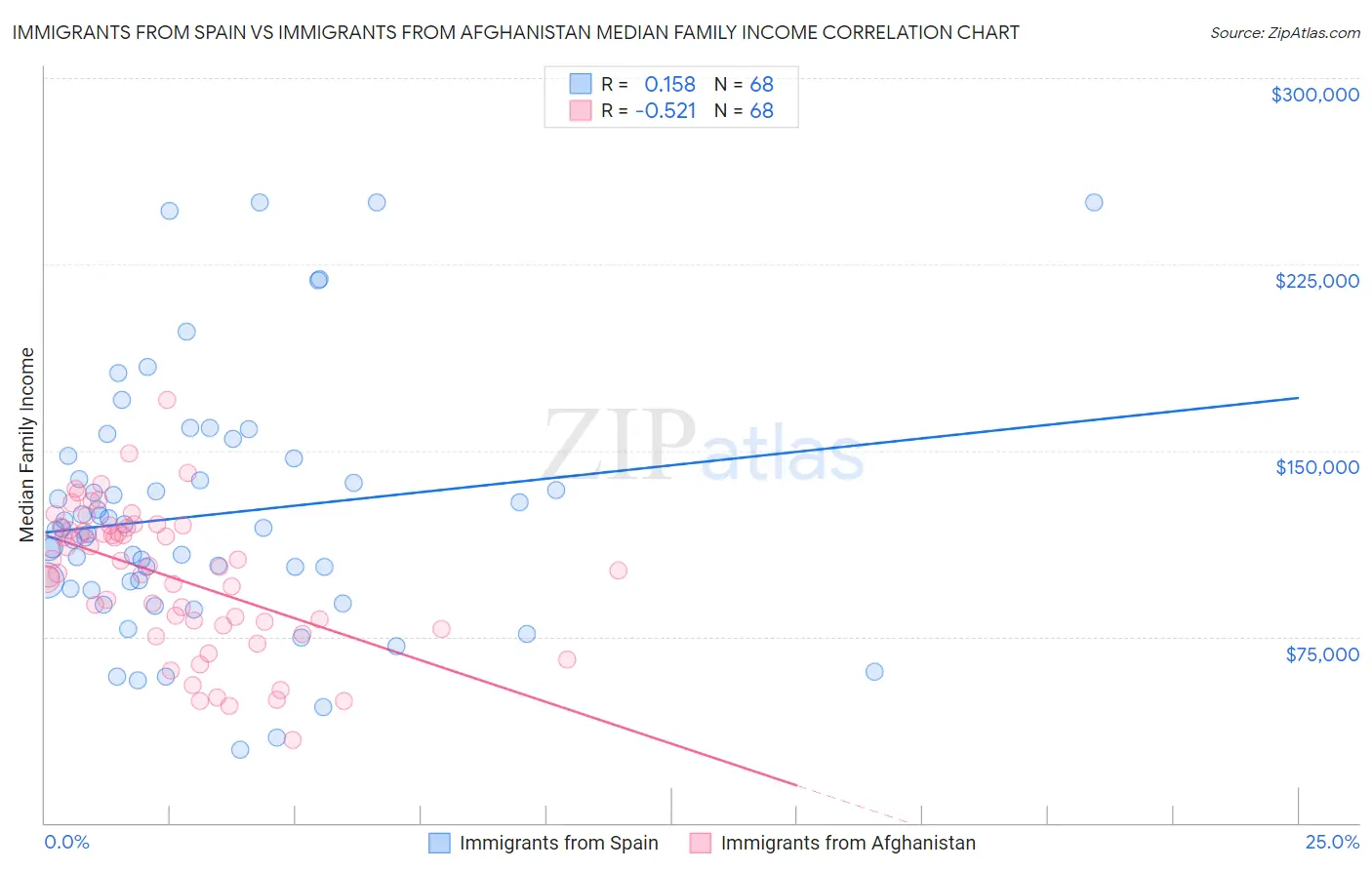 Immigrants from Spain vs Immigrants from Afghanistan Median Family Income