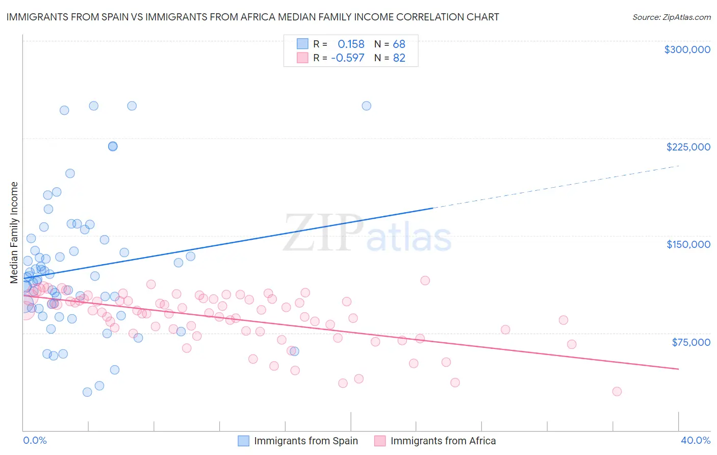 Immigrants from Spain vs Immigrants from Africa Median Family Income