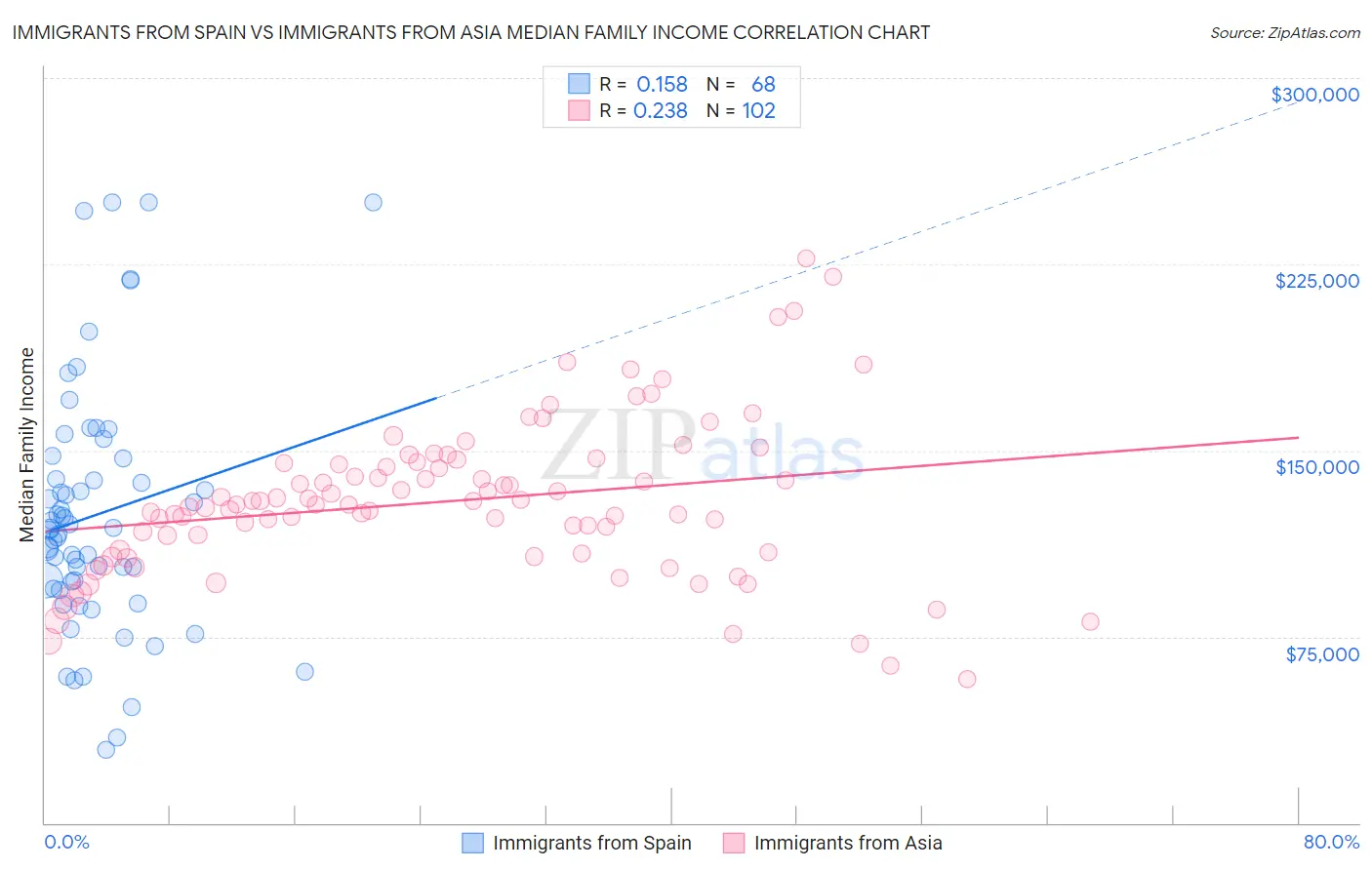 Immigrants from Spain vs Immigrants from Asia Median Family Income