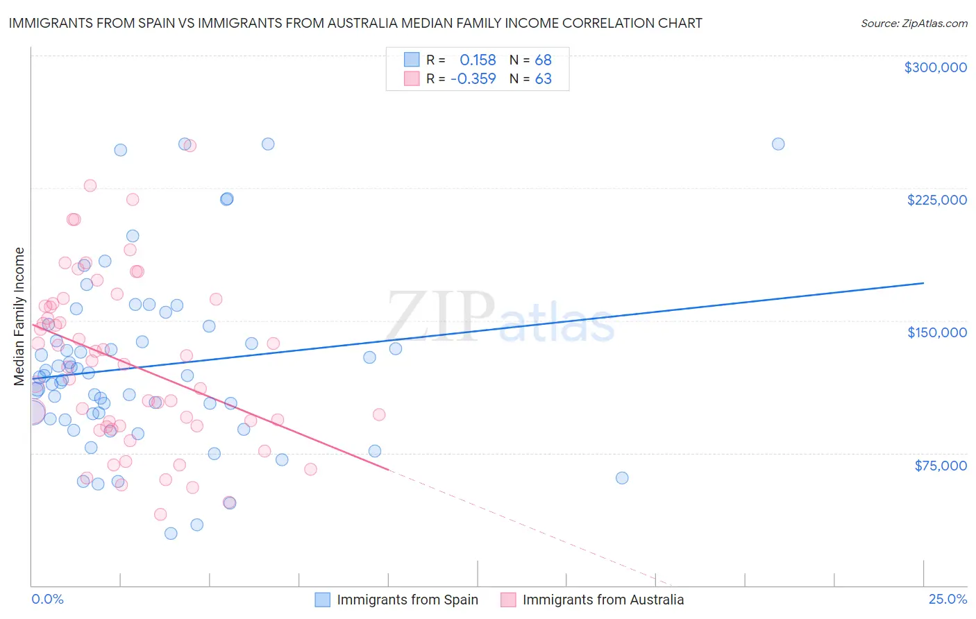Immigrants from Spain vs Immigrants from Australia Median Family Income