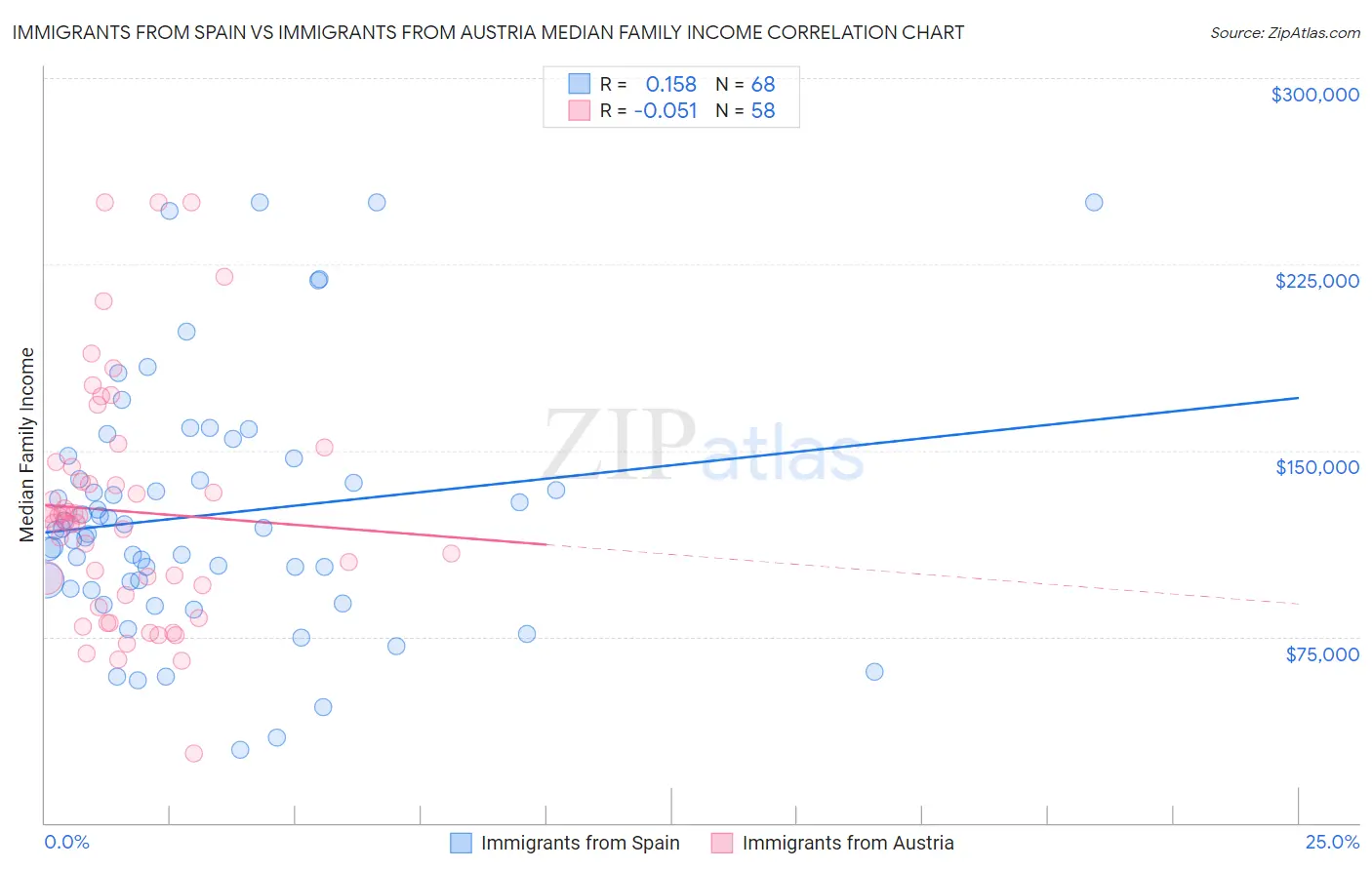 Immigrants from Spain vs Immigrants from Austria Median Family Income