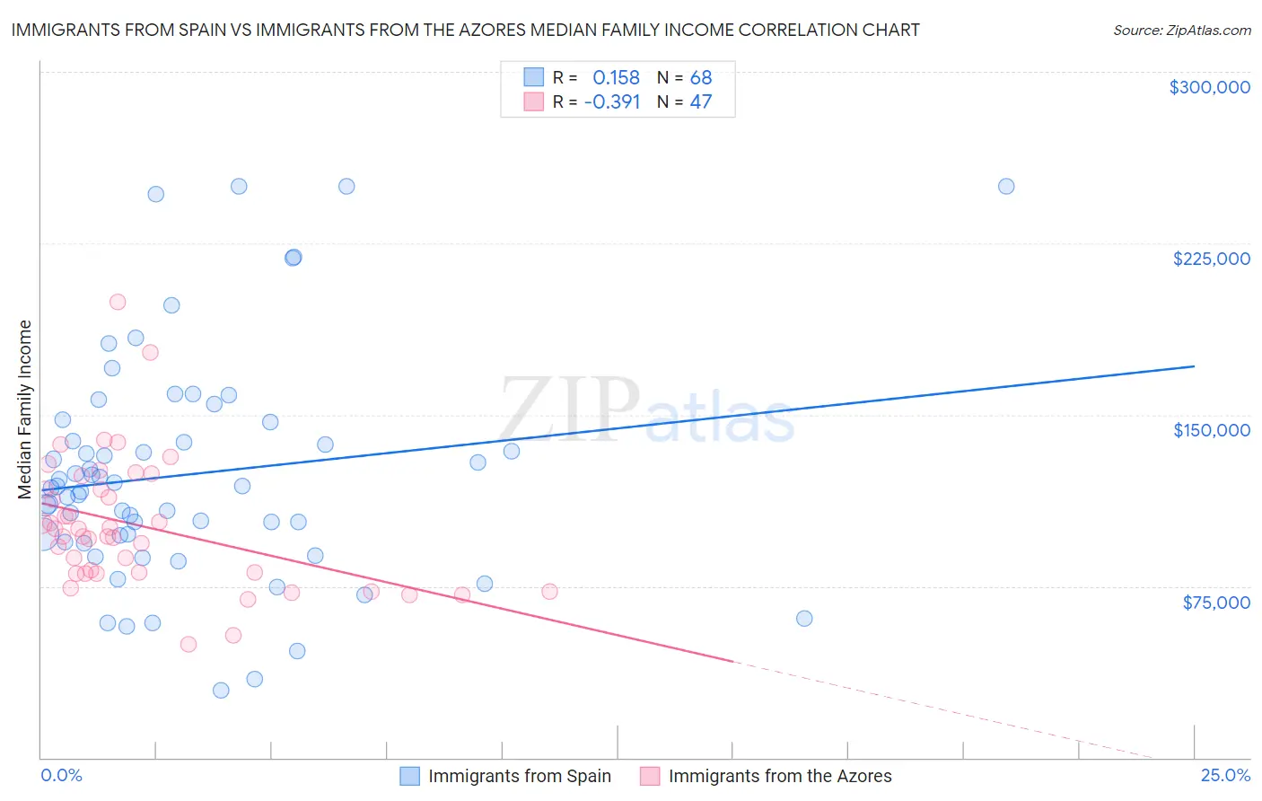 Immigrants from Spain vs Immigrants from the Azores Median Family Income