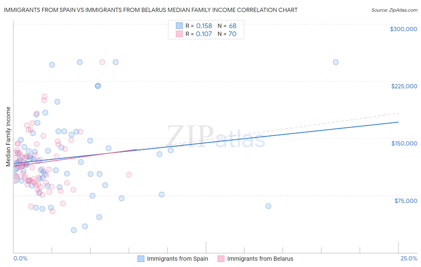 Immigrants from Spain vs Immigrants from Belarus Median Family Income