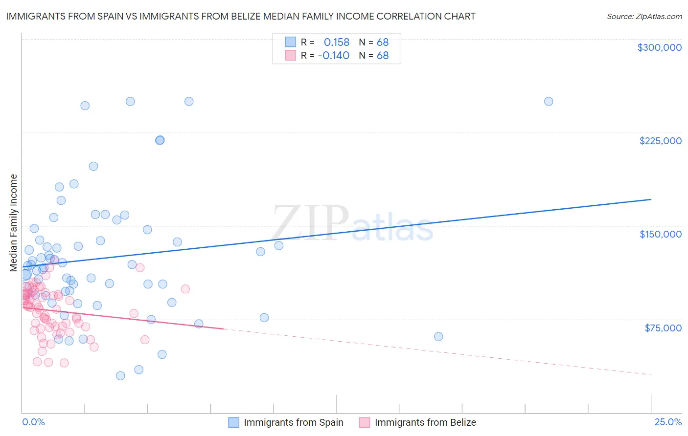 Immigrants from Spain vs Immigrants from Belize Median Family Income