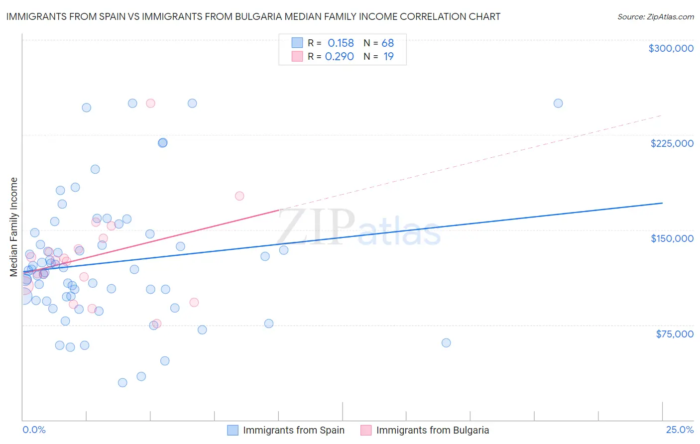 Immigrants from Spain vs Immigrants from Bulgaria Median Family Income