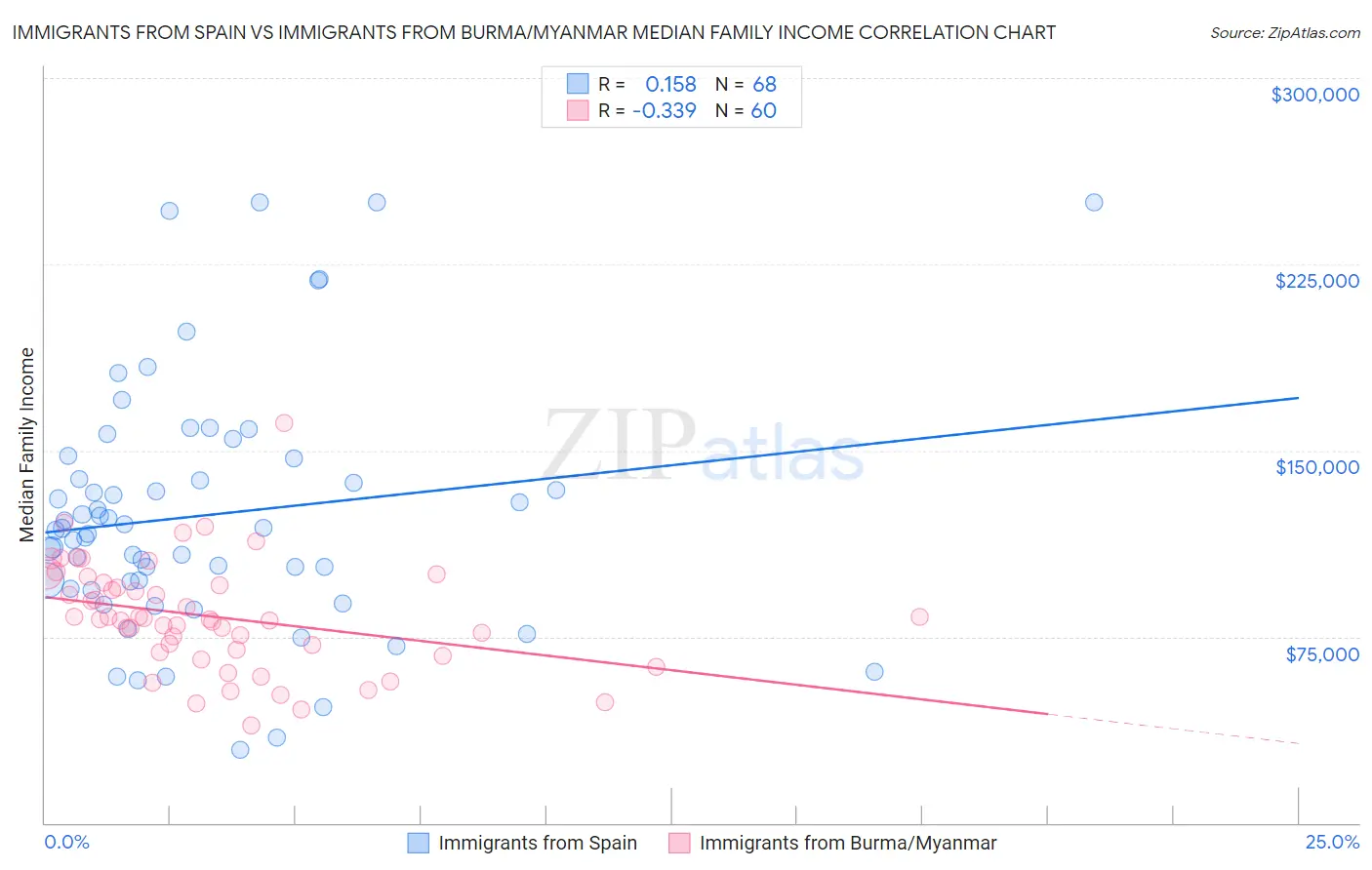 Immigrants from Spain vs Immigrants from Burma/Myanmar Median Family Income