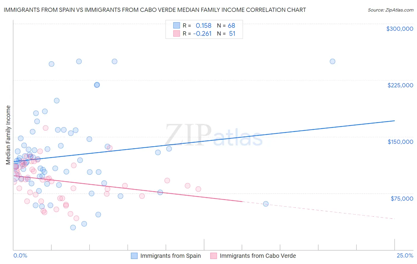 Immigrants from Spain vs Immigrants from Cabo Verde Median Family Income