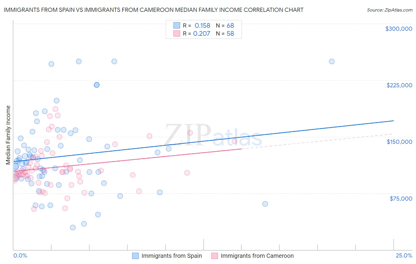 Immigrants from Spain vs Immigrants from Cameroon Median Family Income