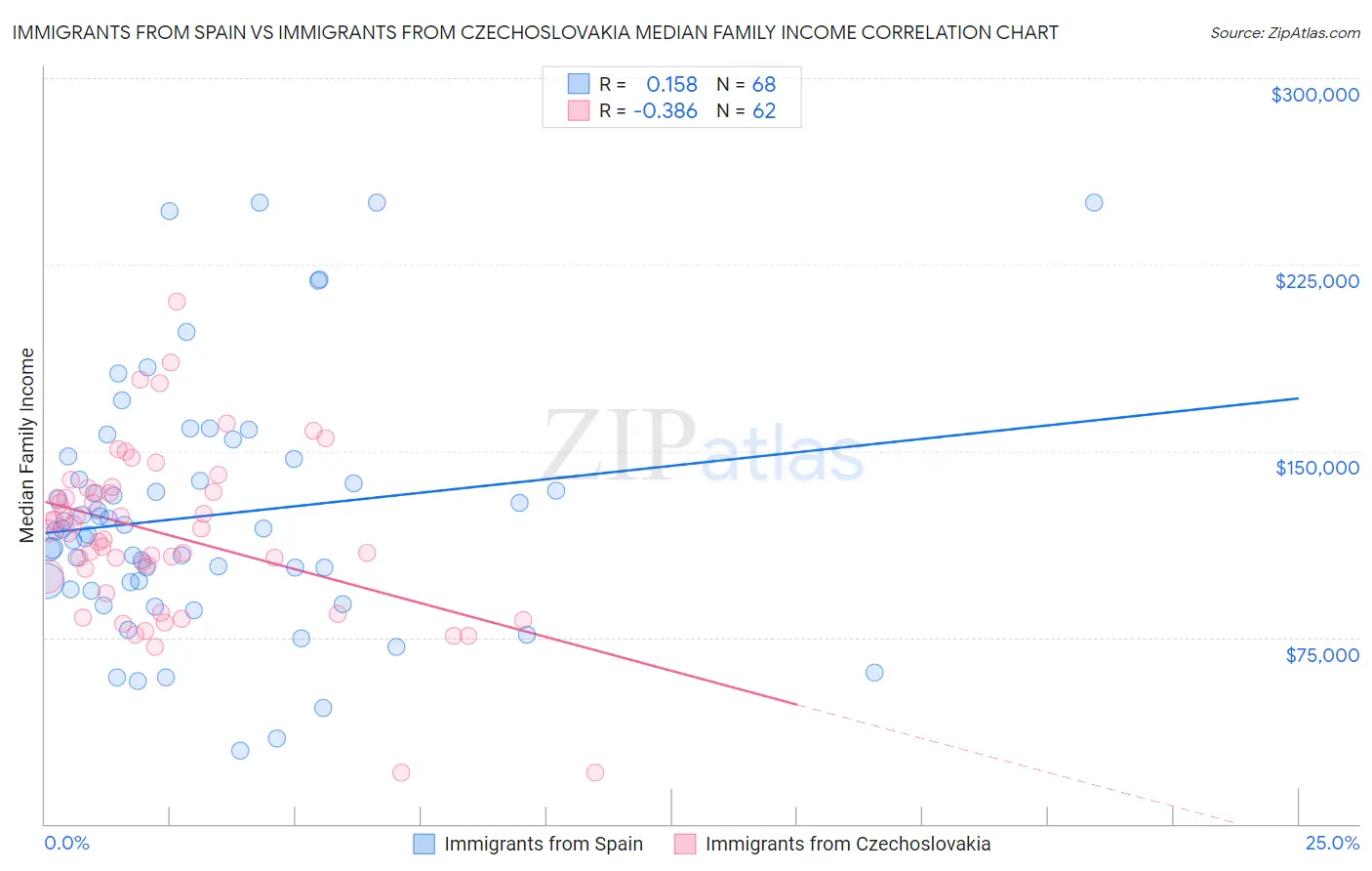 Immigrants from Spain vs Immigrants from Czechoslovakia Median Family Income