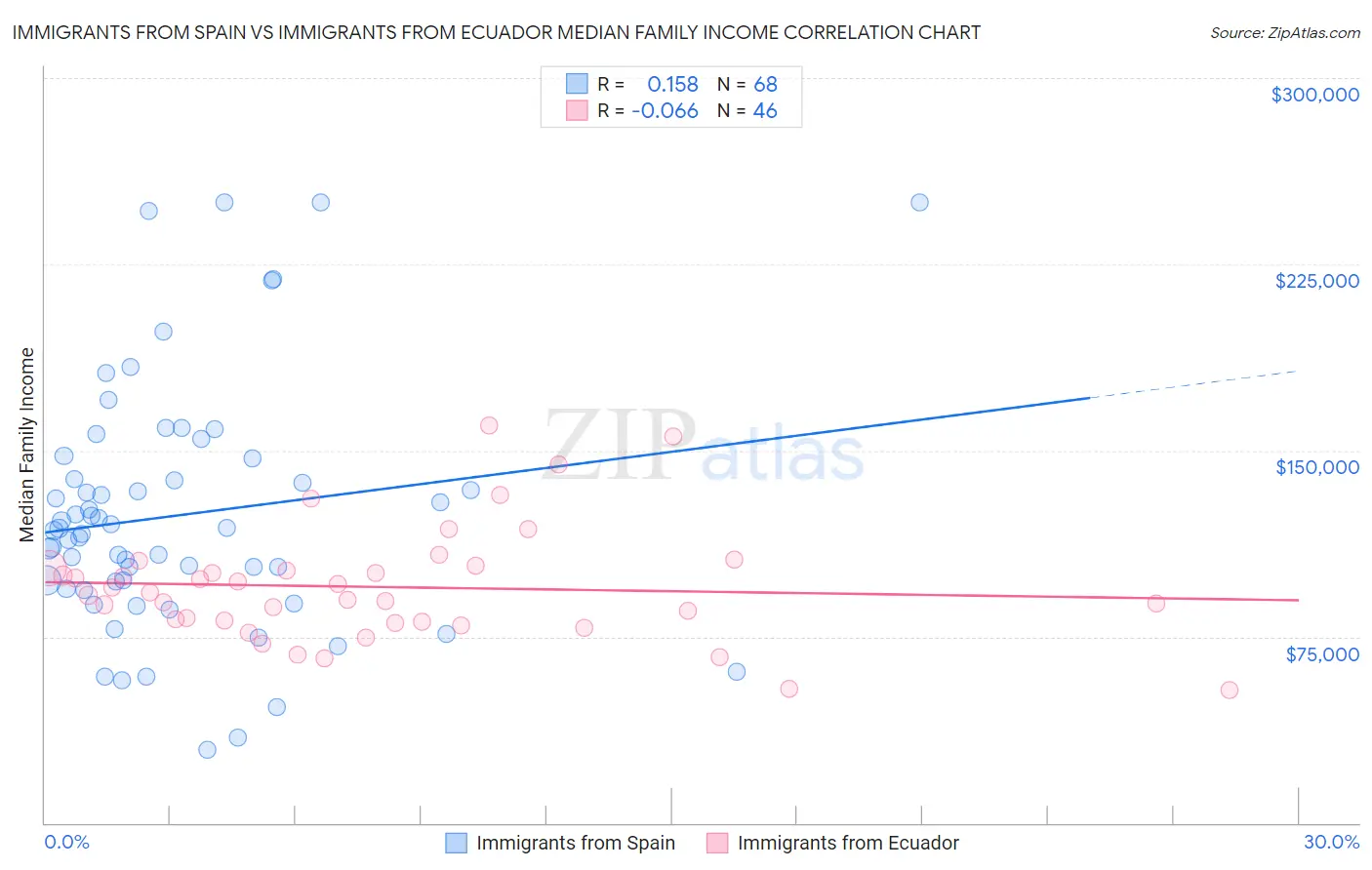 Immigrants from Spain vs Immigrants from Ecuador Median Family Income