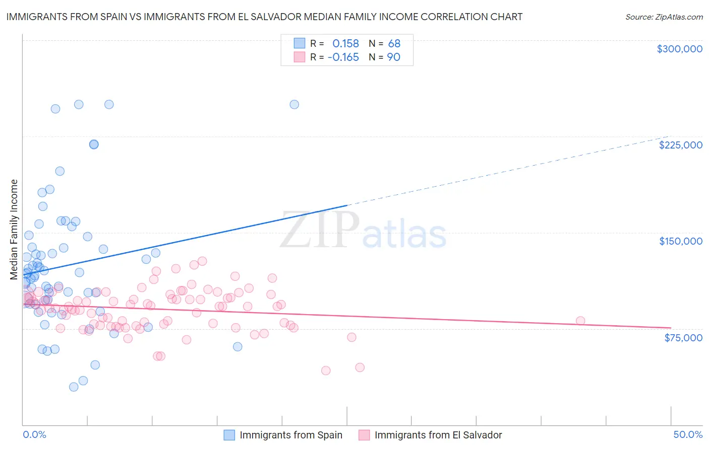 Immigrants from Spain vs Immigrants from El Salvador Median Family Income