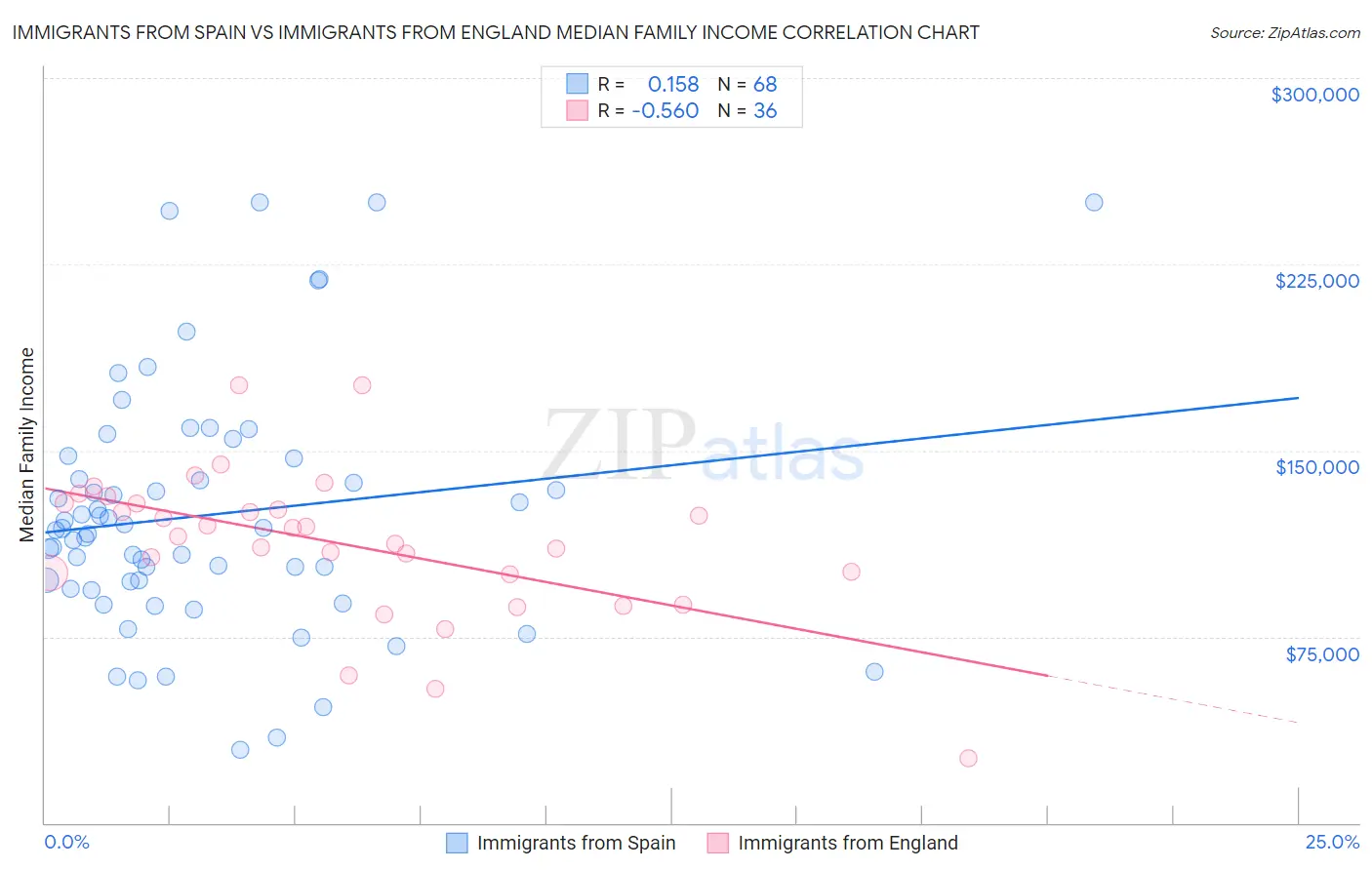 Immigrants from Spain vs Immigrants from England Median Family Income