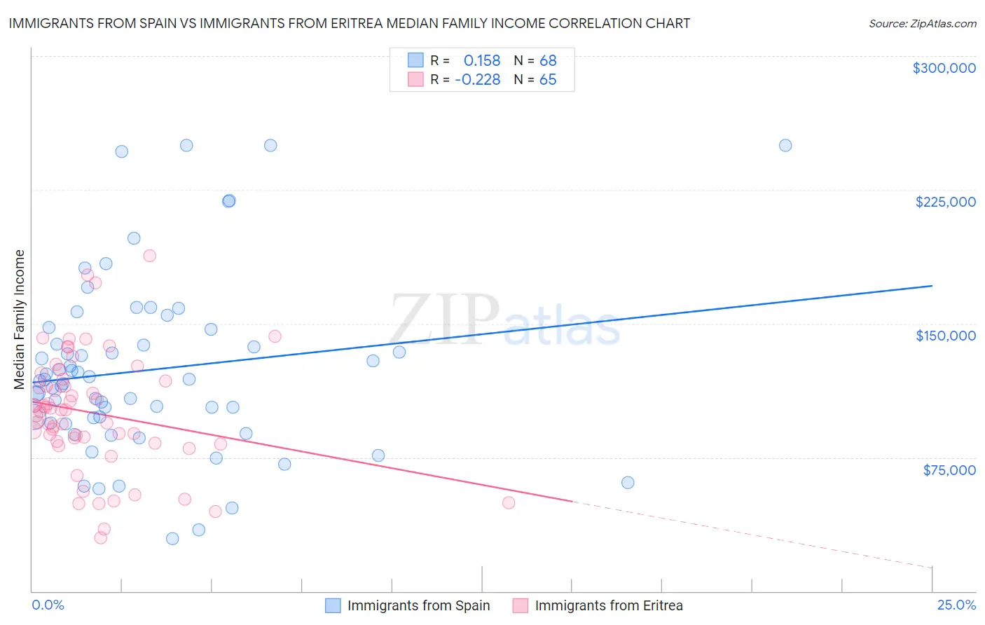 Immigrants from Spain vs Immigrants from Eritrea Median Family Income