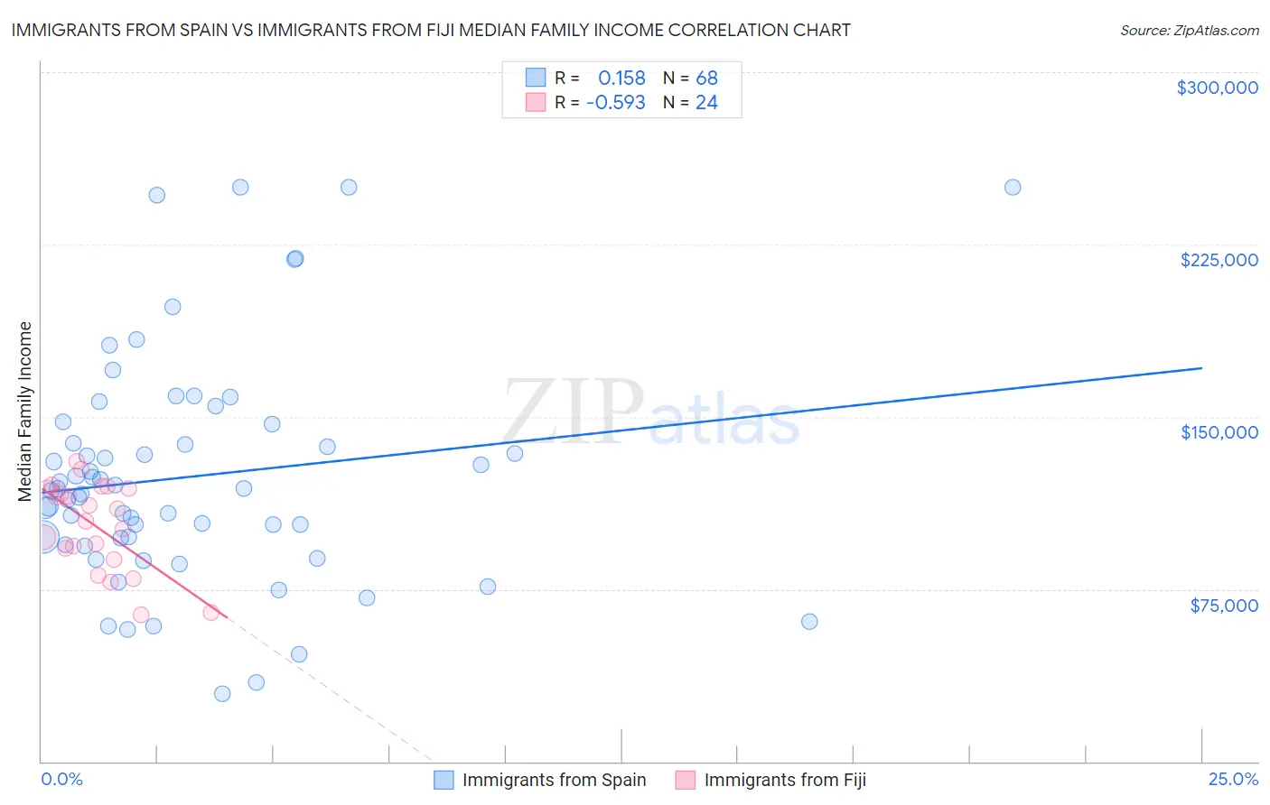 Immigrants from Spain vs Immigrants from Fiji Median Family Income