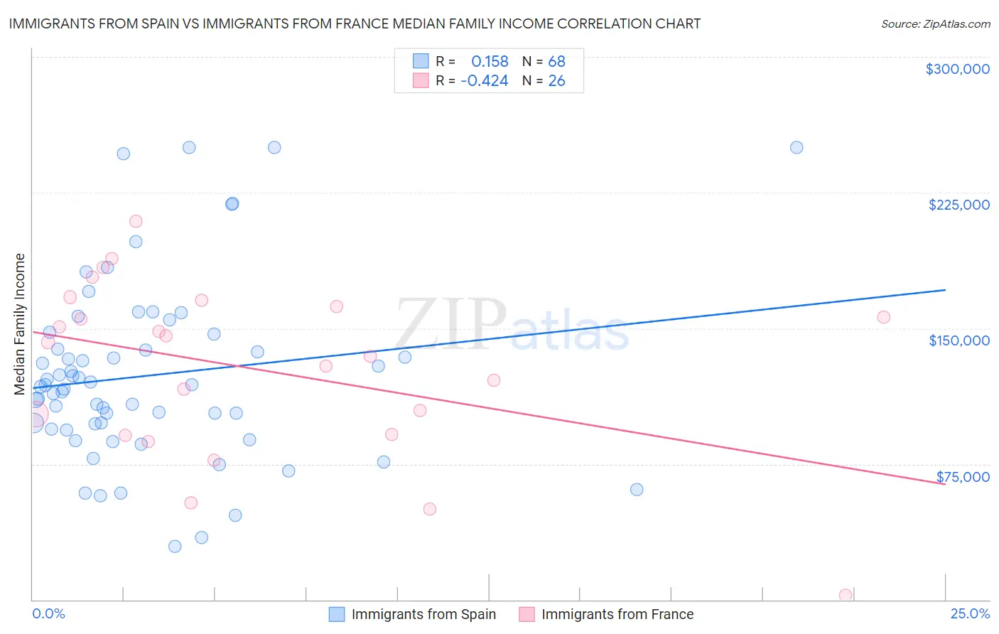 Immigrants from Spain vs Immigrants from France Median Family Income