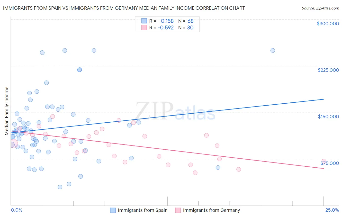 Immigrants from Spain vs Immigrants from Germany Median Family Income