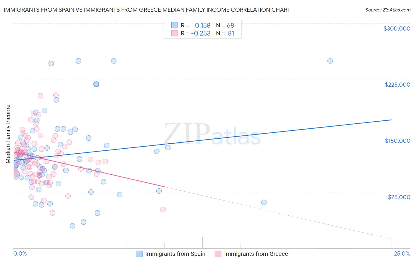 Immigrants from Spain vs Immigrants from Greece Median Family Income