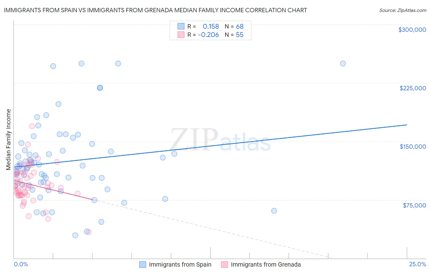 Immigrants from Spain vs Immigrants from Grenada Median Family Income