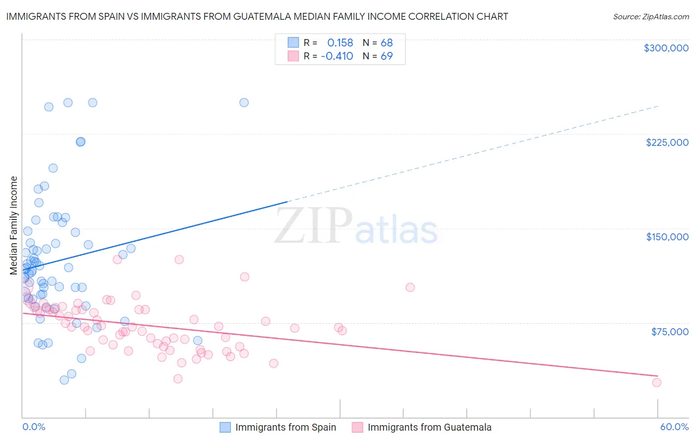 Immigrants from Spain vs Immigrants from Guatemala Median Family Income