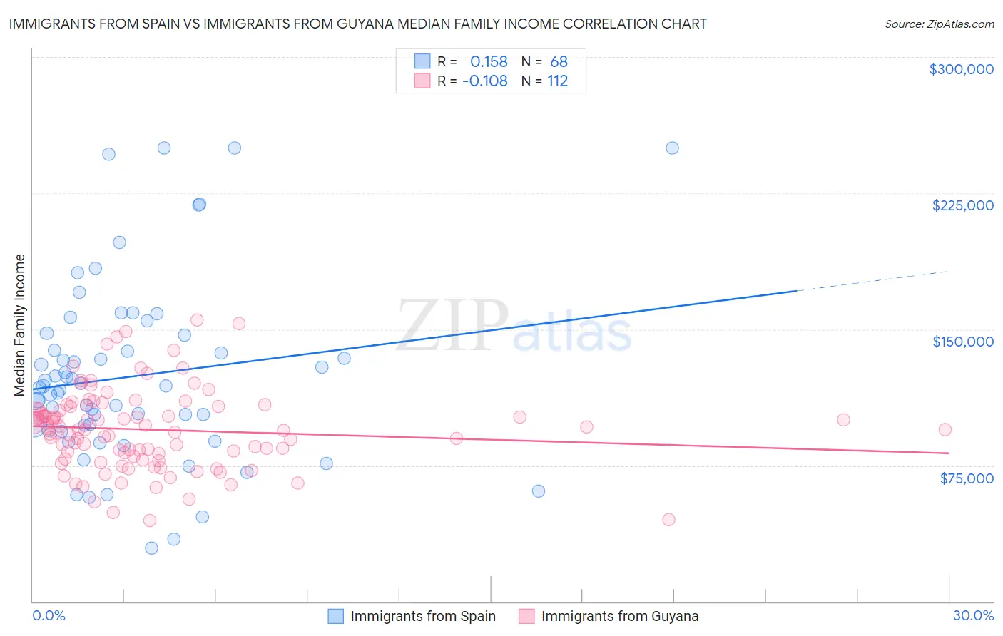 Immigrants from Spain vs Immigrants from Guyana Median Family Income