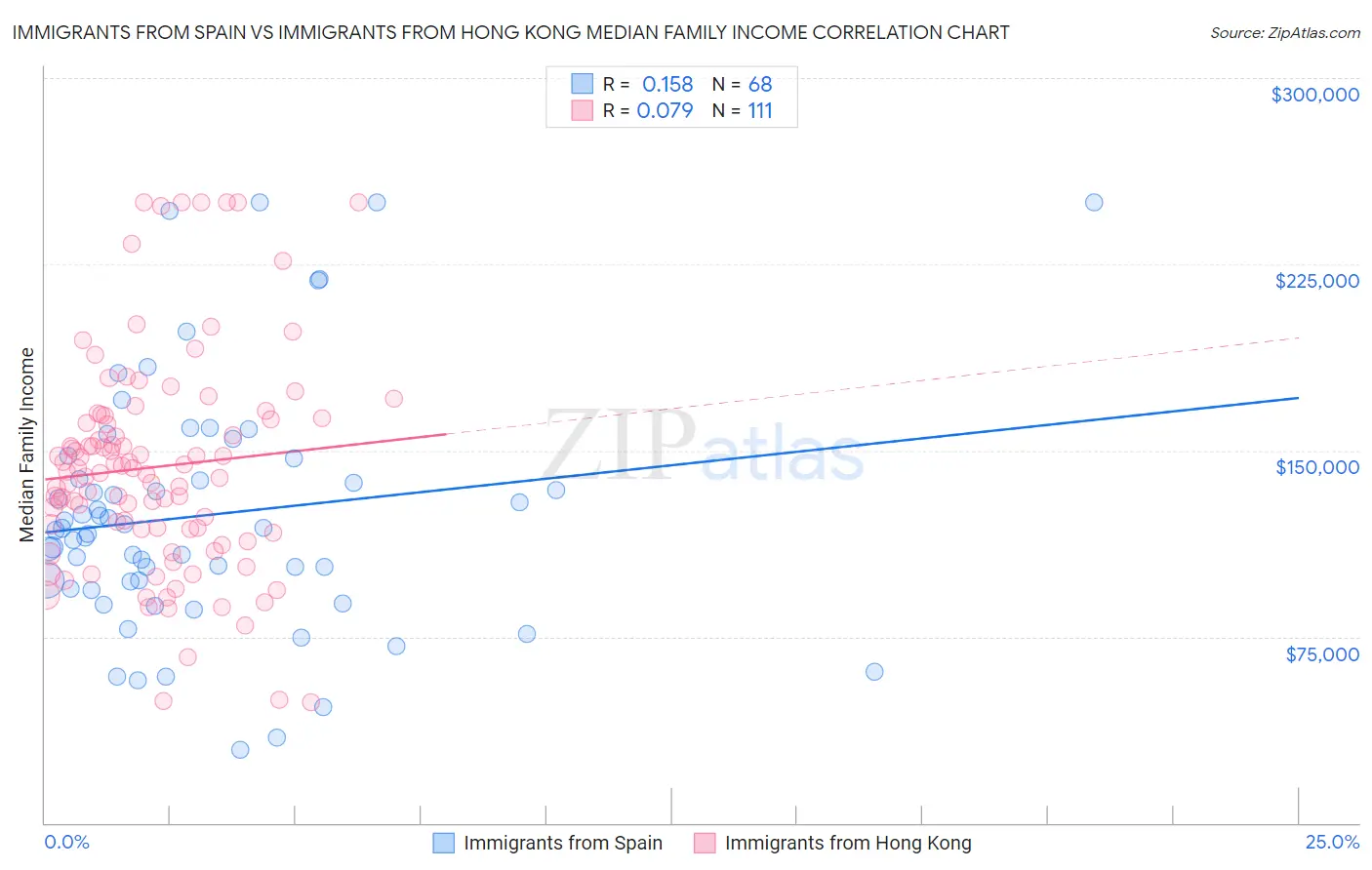 Immigrants from Spain vs Immigrants from Hong Kong Median Family Income