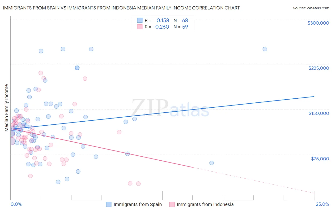 Immigrants from Spain vs Immigrants from Indonesia Median Family Income