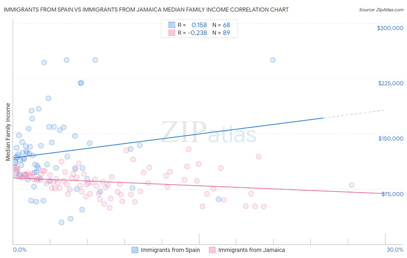 Immigrants from Spain vs Immigrants from Jamaica Median Family Income
