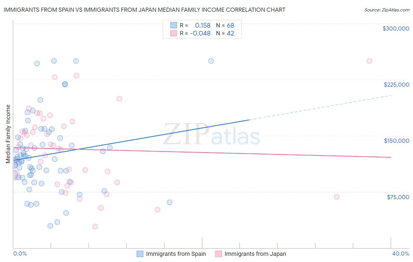 Immigrants from Spain vs Immigrants from Japan Median Family Income