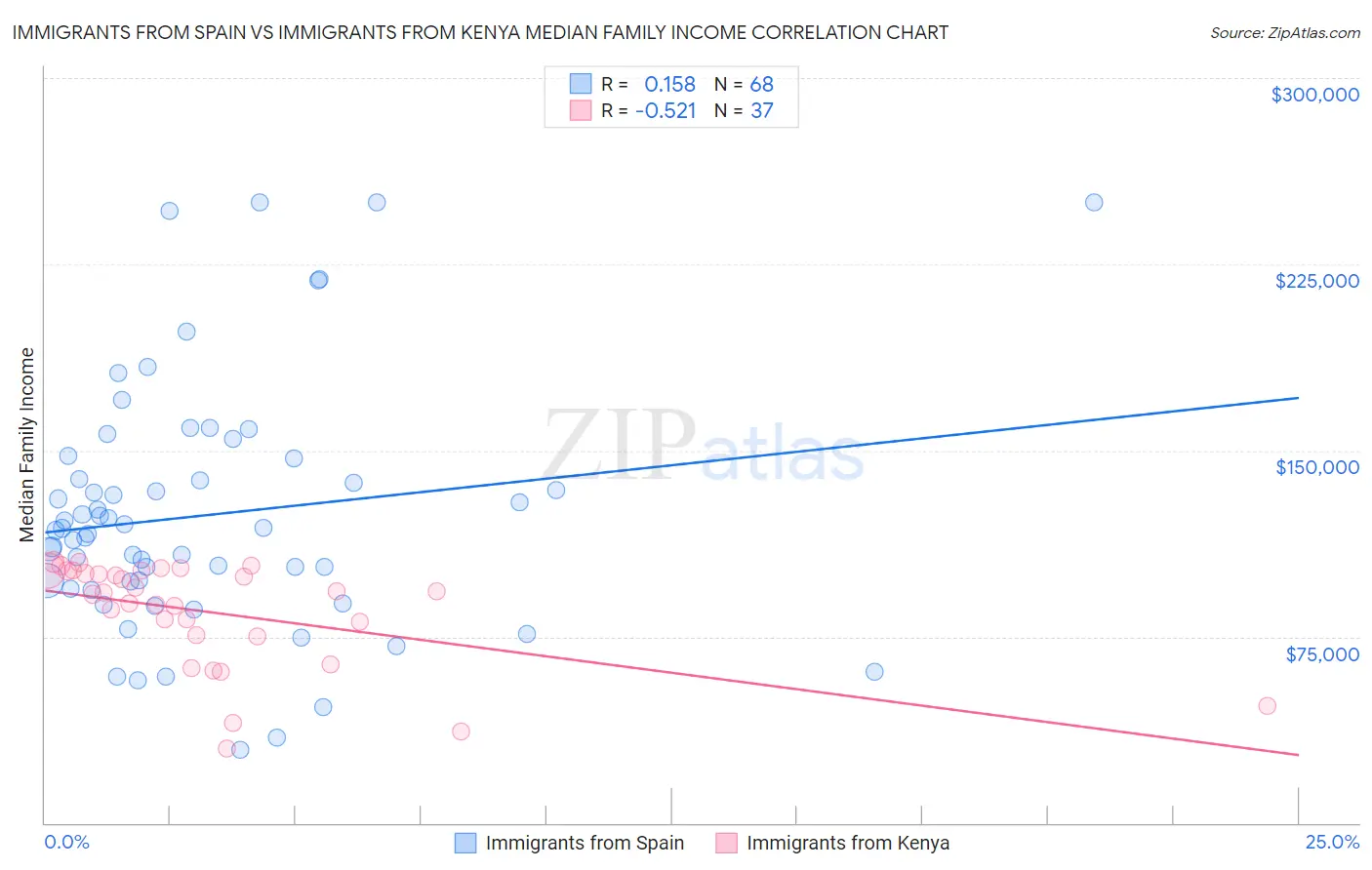 Immigrants from Spain vs Immigrants from Kenya Median Family Income