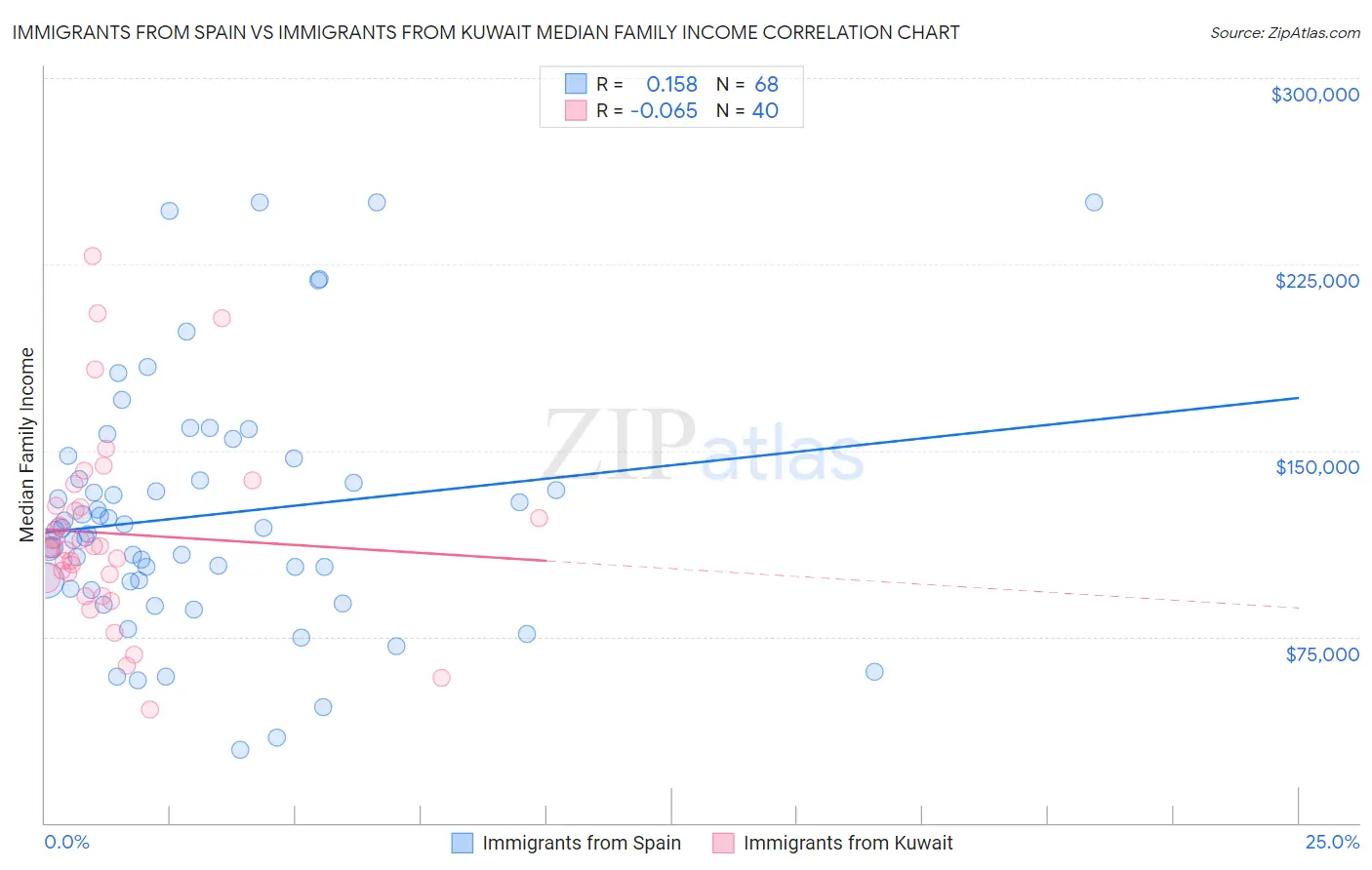 Immigrants from Spain vs Immigrants from Kuwait Median Family Income